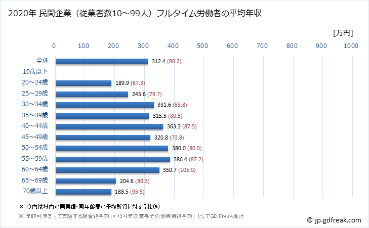 グラフ 年次 兵庫県の平均年収 (食料品製造業の常雇フルタイム) 民間企業（従業者数10～99人）フルタイム労働者の平均年収