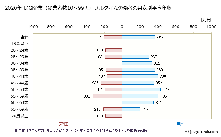 グラフ 年次 兵庫県の平均年収 (食料品製造業の常雇フルタイム) 民間企業（従業者数10～99人）フルタイム労働者の男女別平均年収