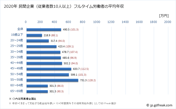 グラフ 年次 兵庫県の平均年収 (飲料・たばこ・飼料製造業の常雇フルタイム) 民間企業（従業者数10人以上）フルタイム労働者の平均年収