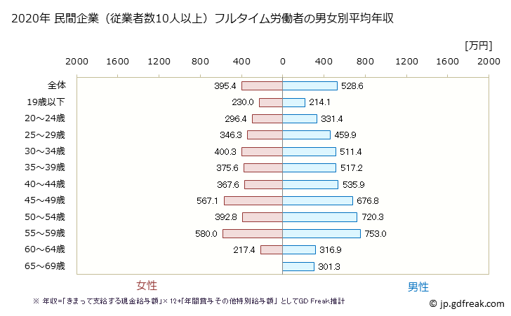グラフ 年次 兵庫県の平均年収 (飲料・たばこ・飼料製造業の常雇フルタイム) 民間企業（従業者数10人以上）フルタイム労働者の男女別平均年収