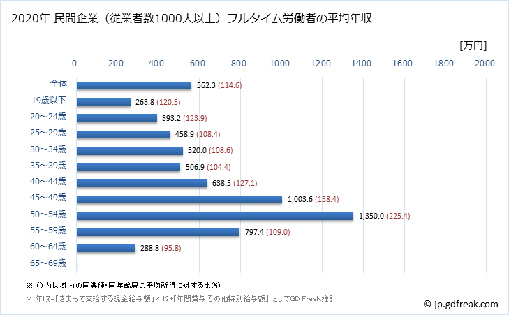グラフ 年次 兵庫県の平均年収 (飲料・たばこ・飼料製造業の常雇フルタイム) 民間企業（従業者数1000人以上）フルタイム労働者の平均年収