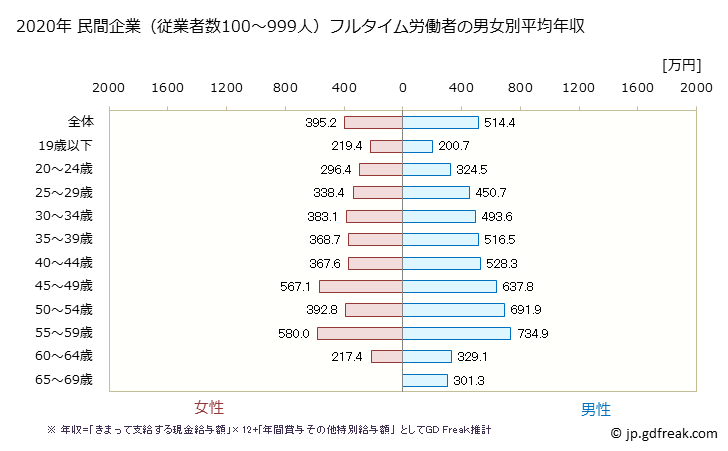 グラフ 年次 兵庫県の平均年収 (飲料・たばこ・飼料製造業の常雇フルタイム) 民間企業（従業者数100～999人）フルタイム労働者の男女別平均年収