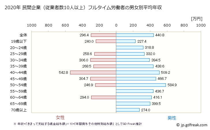 グラフ 年次 兵庫県の平均年収 (家具・装備品製造業の常雇フルタイム) 民間企業（従業者数10人以上）フルタイム労働者の男女別平均年収