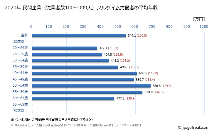 グラフ 年次 兵庫県の平均年収 (家具・装備品製造業の常雇フルタイム) 民間企業（従業者数100～999人）フルタイム労働者の平均年収