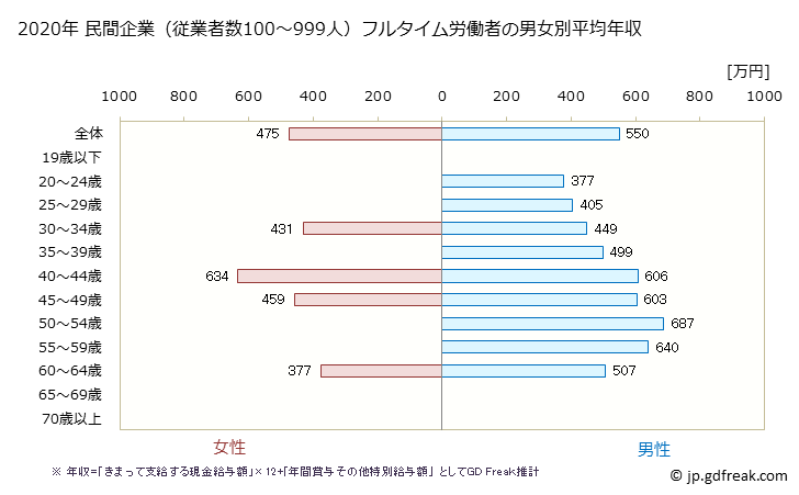 グラフ 年次 兵庫県の平均年収 (家具・装備品製造業の常雇フルタイム) 民間企業（従業者数100～999人）フルタイム労働者の男女別平均年収