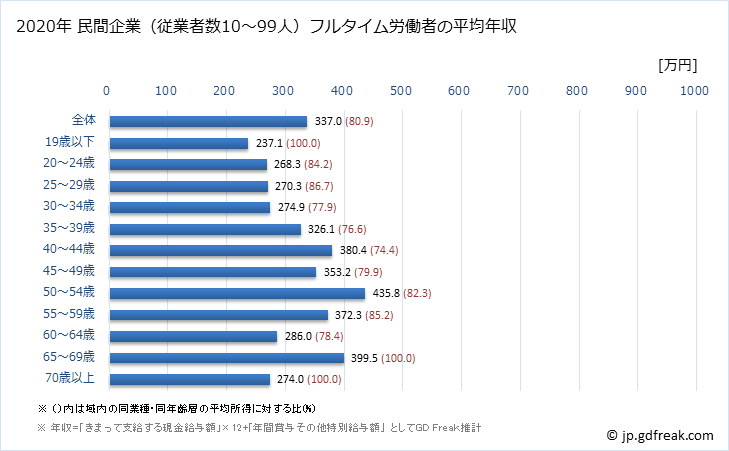 グラフ 年次 兵庫県の平均年収 (家具・装備品製造業の常雇フルタイム) 民間企業（従業者数10～99人）フルタイム労働者の平均年収