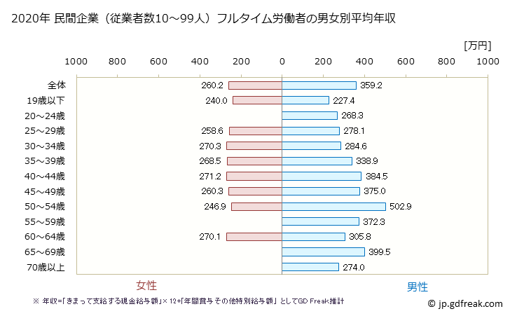 グラフ 年次 兵庫県の平均年収 (家具・装備品製造業の常雇フルタイム) 民間企業（従業者数10～99人）フルタイム労働者の男女別平均年収