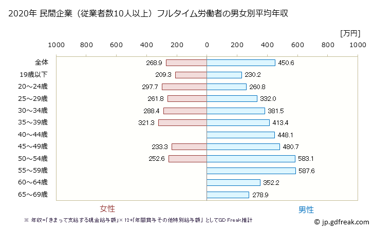 グラフ 年次 兵庫県の平均年収 (パルプ・紙・紙加工品製造業の常雇フルタイム) 民間企業（従業者数10人以上）フルタイム労働者の男女別平均年収