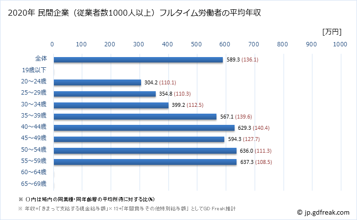 グラフ 年次 兵庫県の平均年収 (パルプ・紙・紙加工品製造業の常雇フルタイム) 民間企業（従業者数1000人以上）フルタイム労働者の平均年収