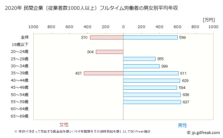 グラフ 年次 兵庫県の平均年収 (パルプ・紙・紙加工品製造業の常雇フルタイム) 民間企業（従業者数1000人以上）フルタイム労働者の男女別平均年収