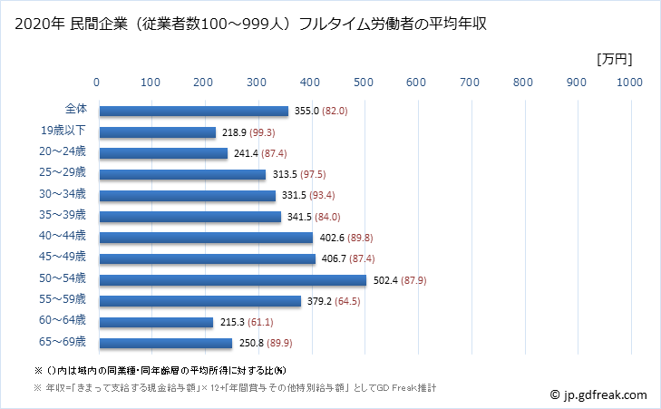 グラフ 年次 兵庫県の平均年収 (パルプ・紙・紙加工品製造業の常雇フルタイム) 民間企業（従業者数100～999人）フルタイム労働者の平均年収