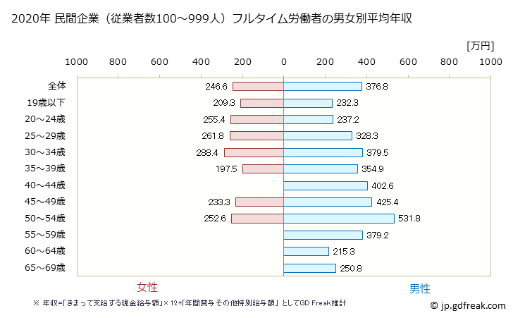 グラフ 年次 兵庫県の平均年収 (パルプ・紙・紙加工品製造業の常雇フルタイム) 民間企業（従業者数100～999人）フルタイム労働者の男女別平均年収