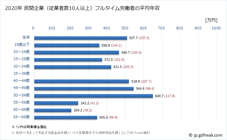 グラフ 年次 兵庫県の平均年収 (印刷・同関連業の常雇フルタイム) 民間企業（従業者数10人以上）フルタイム労働者の平均年収
