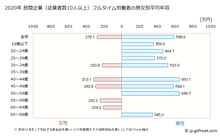 グラフ 年次 兵庫県の平均年収 (印刷・同関連業の常雇フルタイム) 民間企業（従業者数10人以上）フルタイム労働者の男女別平均年収