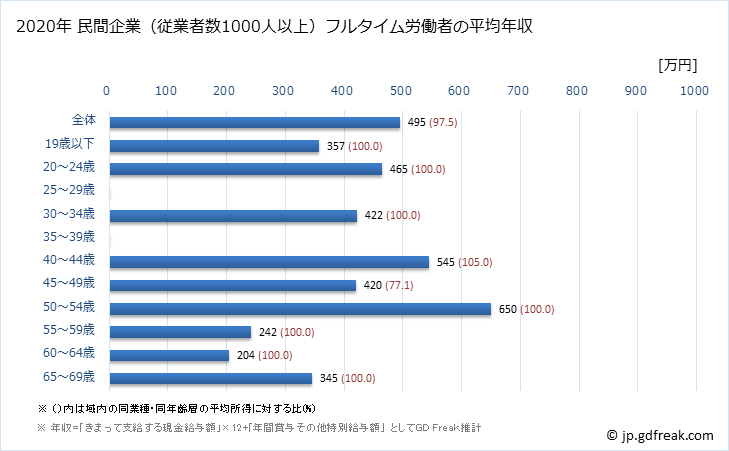 グラフ 年次 兵庫県の平均年収 (印刷・同関連業の常雇フルタイム) 民間企業（従業者数1000人以上）フルタイム労働者の平均年収