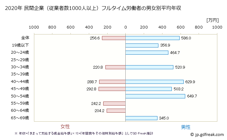 グラフ 年次 兵庫県の平均年収 (印刷・同関連業の常雇フルタイム) 民間企業（従業者数1000人以上）フルタイム労働者の男女別平均年収
