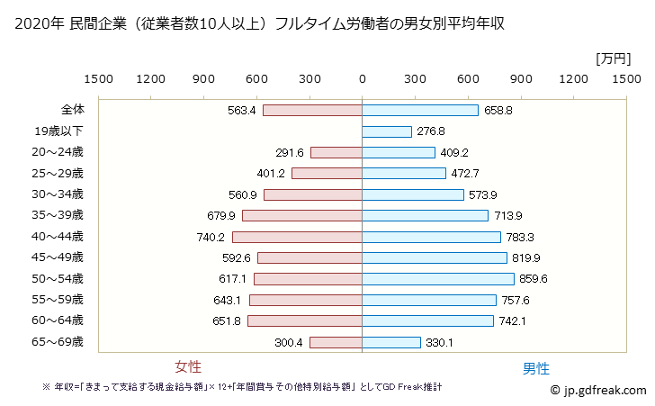 グラフ 年次 兵庫県の平均年収 (化学工業の常雇フルタイム) 民間企業（従業者数10人以上）フルタイム労働者の男女別平均年収