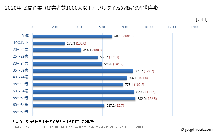 グラフ 年次 兵庫県の平均年収 (化学工業の常雇フルタイム) 民間企業（従業者数1000人以上）フルタイム労働者の平均年収