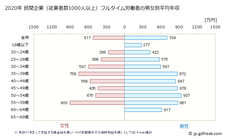 グラフ 年次 兵庫県の平均年収 (化学工業の常雇フルタイム) 民間企業（従業者数1000人以上）フルタイム労働者の男女別平均年収