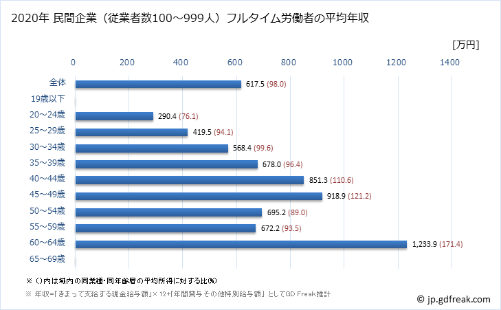 グラフ 年次 兵庫県の平均年収 (化学工業の常雇フルタイム) 民間企業（従業者数100～999人）フルタイム労働者の平均年収