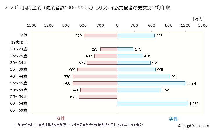グラフ 年次 兵庫県の平均年収 (化学工業の常雇フルタイム) 民間企業（従業者数100～999人）フルタイム労働者の男女別平均年収