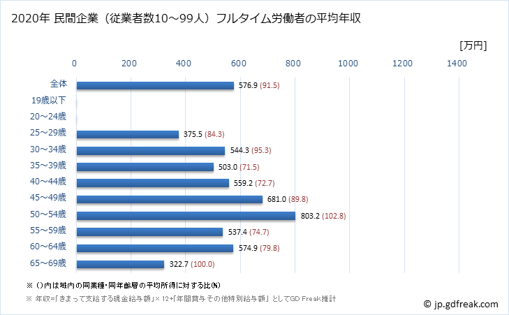 グラフ 年次 兵庫県の平均年収 (化学工業の常雇フルタイム) 民間企業（従業者数10～99人）フルタイム労働者の平均年収
