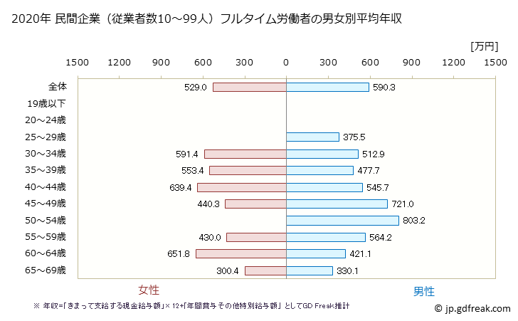 グラフ 年次 兵庫県の平均年収 (化学工業の常雇フルタイム) 民間企業（従業者数10～99人）フルタイム労働者の男女別平均年収
