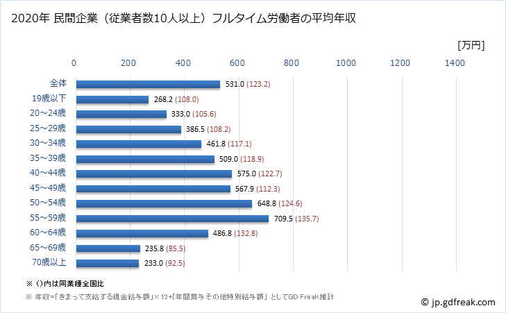 グラフ 年次 兵庫県の平均年収 (ゴム製品製造業の常雇フルタイム) 民間企業（従業者数10人以上）フルタイム労働者の平均年収