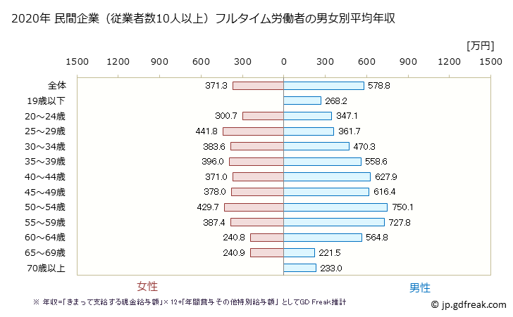 グラフ 年次 兵庫県の平均年収 (ゴム製品製造業の常雇フルタイム) 民間企業（従業者数10人以上）フルタイム労働者の男女別平均年収