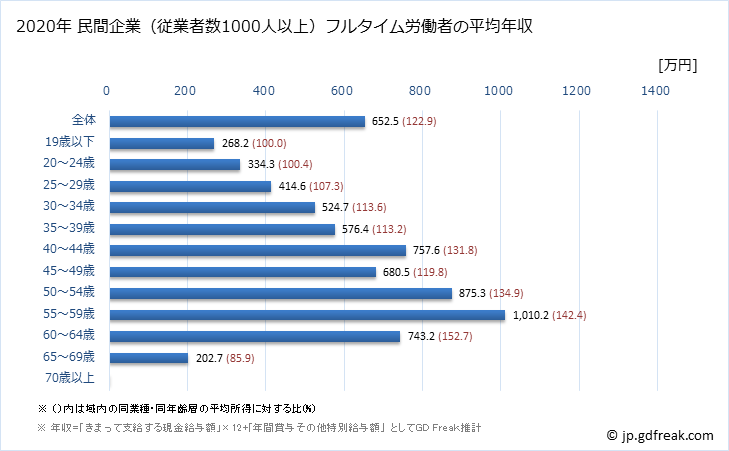 グラフ 年次 兵庫県の平均年収 (ゴム製品製造業の常雇フルタイム) 民間企業（従業者数1000人以上）フルタイム労働者の平均年収