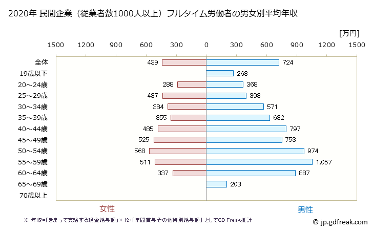 グラフ 年次 兵庫県の平均年収 (ゴム製品製造業の常雇フルタイム) 民間企業（従業者数1000人以上）フルタイム労働者の男女別平均年収