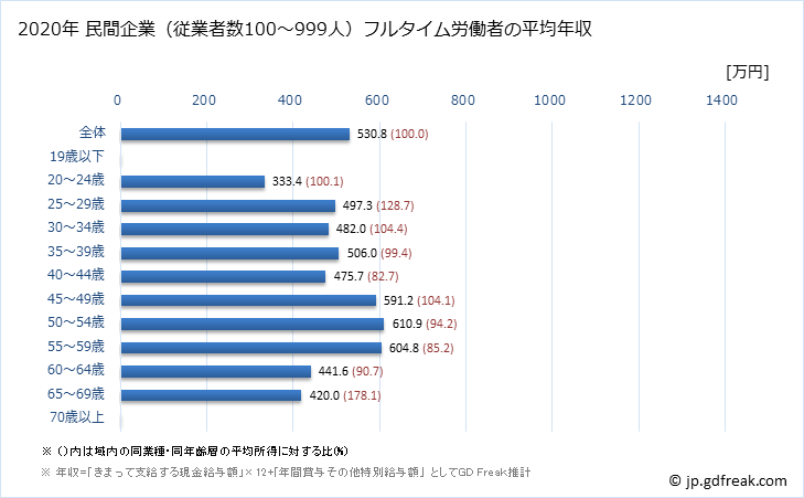グラフ 年次 兵庫県の平均年収 (ゴム製品製造業の常雇フルタイム) 民間企業（従業者数100～999人）フルタイム労働者の平均年収