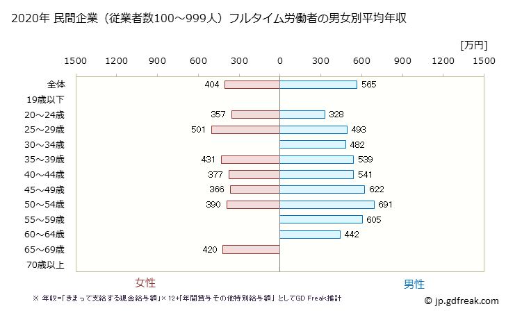 グラフ 年次 兵庫県の平均年収 (ゴム製品製造業の常雇フルタイム) 民間企業（従業者数100～999人）フルタイム労働者の男女別平均年収