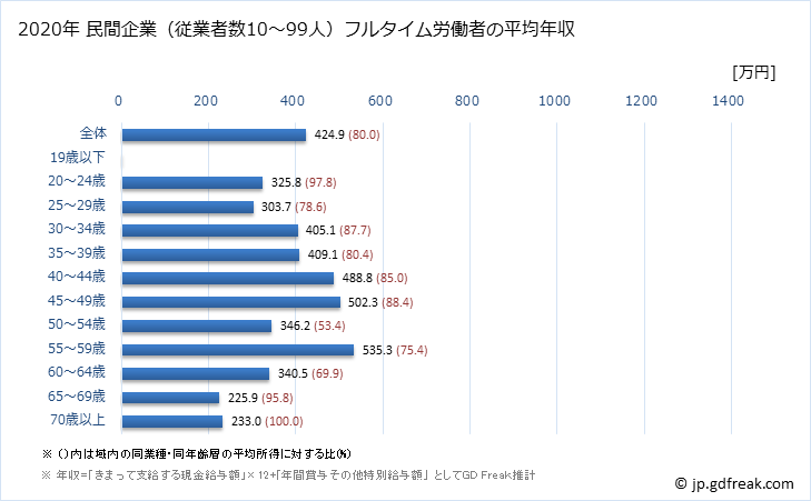 グラフ 年次 兵庫県の平均年収 (ゴム製品製造業の常雇フルタイム) 民間企業（従業者数10～99人）フルタイム労働者の平均年収