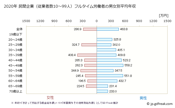 グラフ 年次 兵庫県の平均年収 (ゴム製品製造業の常雇フルタイム) 民間企業（従業者数10～99人）フルタイム労働者の男女別平均年収