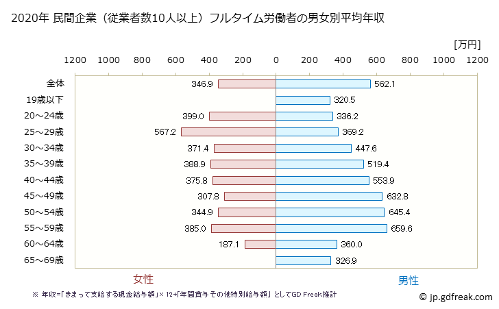グラフ 年次 兵庫県の平均年収 (窯業・土石製品製造業の常雇フルタイム) 民間企業（従業者数10人以上）フルタイム労働者の男女別平均年収