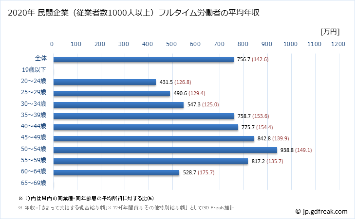 グラフ 年次 兵庫県の平均年収 (窯業・土石製品製造業の常雇フルタイム) 民間企業（従業者数1000人以上）フルタイム労働者の平均年収
