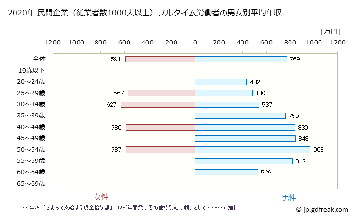 グラフ 年次 兵庫県の平均年収 (窯業・土石製品製造業の常雇フルタイム) 民間企業（従業者数1000人以上）フルタイム労働者の男女別平均年収