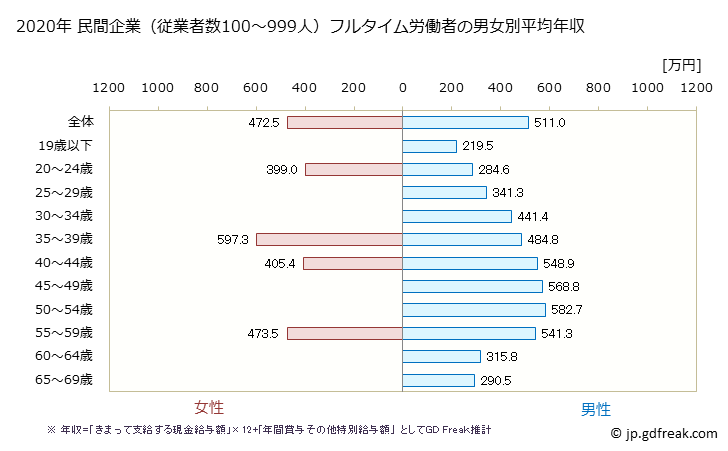 グラフ 年次 兵庫県の平均年収 (窯業・土石製品製造業の常雇フルタイム) 民間企業（従業者数100～999人）フルタイム労働者の男女別平均年収