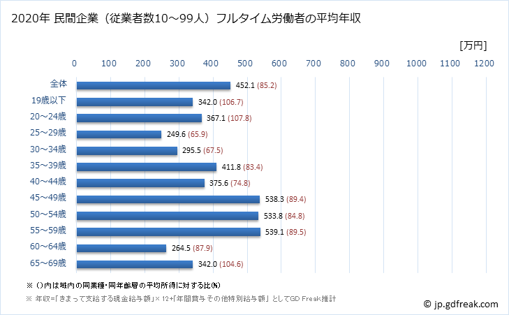 グラフ 年次 兵庫県の平均年収 (窯業・土石製品製造業の常雇フルタイム) 民間企業（従業者数10～99人）フルタイム労働者の平均年収