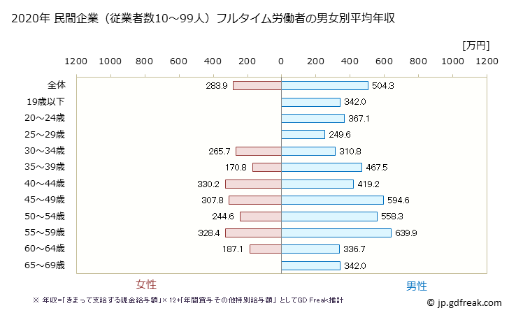 グラフ 年次 兵庫県の平均年収 (窯業・土石製品製造業の常雇フルタイム) 民間企業（従業者数10～99人）フルタイム労働者の男女別平均年収