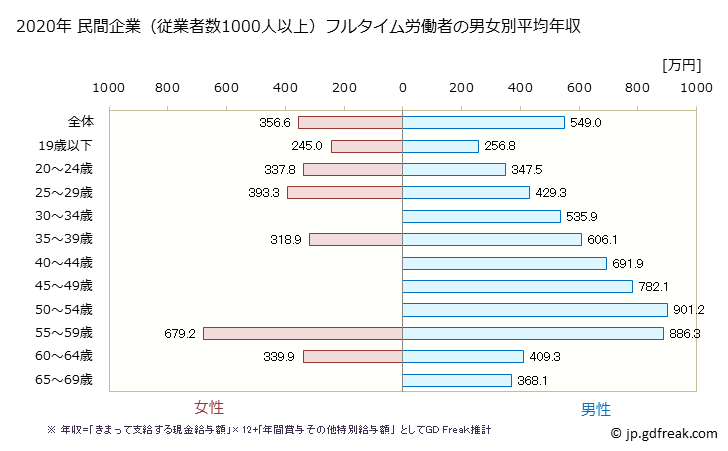 グラフ 年次 兵庫県の平均年収 (鉄鋼業の常雇フルタイム) 民間企業（従業者数1000人以上）フルタイム労働者の男女別平均年収