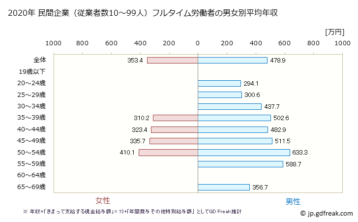グラフ 年次 兵庫県の平均年収 (鉄鋼業の常雇フルタイム) 民間企業（従業者数10～99人）フルタイム労働者の男女別平均年収