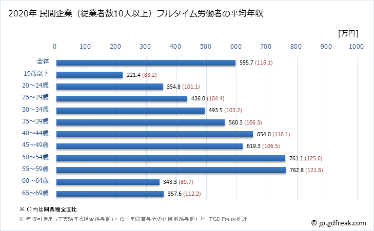 グラフ 年次 兵庫県の平均年収 (非鉄金属製造業の常雇フルタイム) 民間企業（従業者数10人以上）フルタイム労働者の平均年収