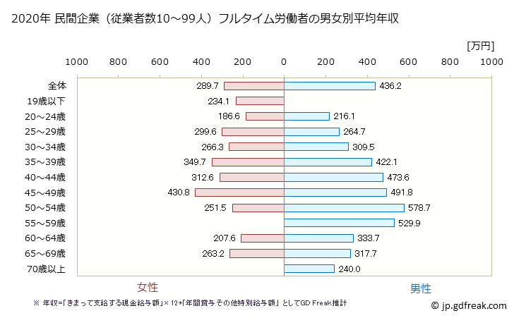 グラフ 年次 兵庫県の平均年収 (金属製品製造業の常雇フルタイム) 民間企業（従業者数10～99人）フルタイム労働者の男女別平均年収