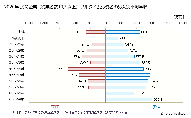 グラフ 年次 兵庫県の平均年収 (はん用機械器具製造業の常雇フルタイム) 民間企業（従業者数10人以上）フルタイム労働者の男女別平均年収