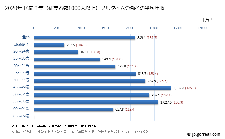 グラフ 年次 兵庫県の平均年収 (はん用機械器具製造業の常雇フルタイム) 民間企業（従業者数1000人以上）フルタイム労働者の平均年収
