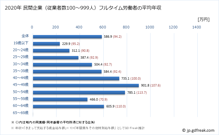グラフ 年次 兵庫県の平均年収 (はん用機械器具製造業の常雇フルタイム) 民間企業（従業者数100～999人）フルタイム労働者の平均年収