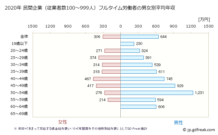 グラフ 年次 兵庫県の平均年収 (はん用機械器具製造業の常雇フルタイム) 民間企業（従業者数100～999人）フルタイム労働者の男女別平均年収