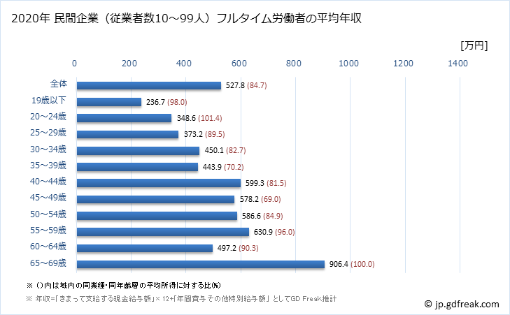 グラフ 年次 兵庫県の平均年収 (はん用機械器具製造業の常雇フルタイム) 民間企業（従業者数10～99人）フルタイム労働者の平均年収